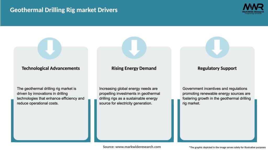 Geothermal Drilling Rig market Drivers