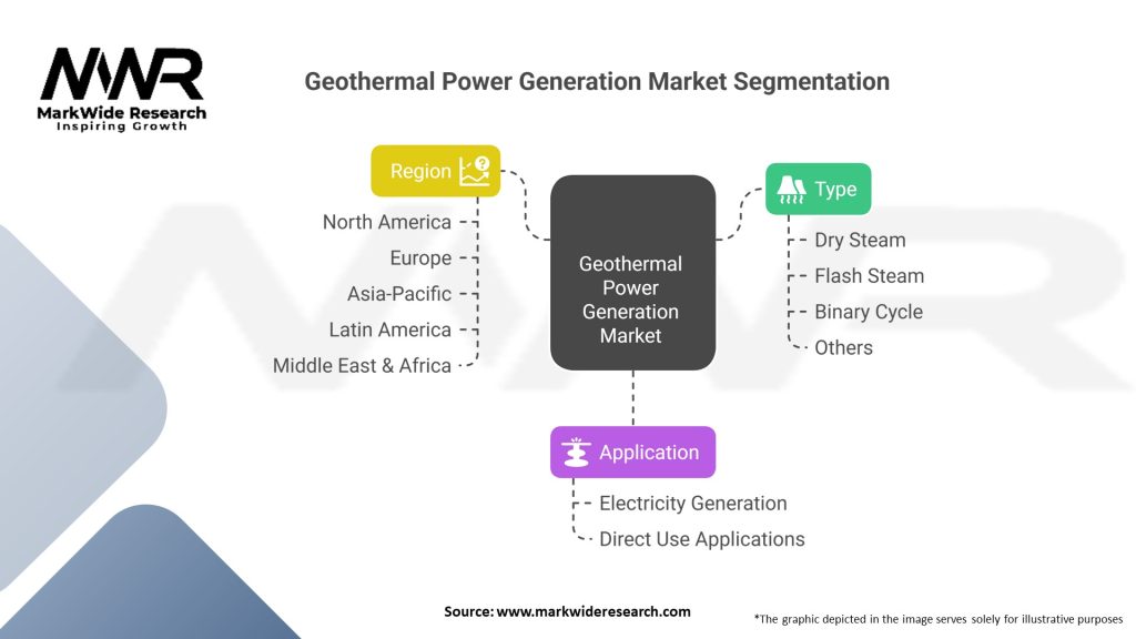 Geothermal Power Generation market Segmentation