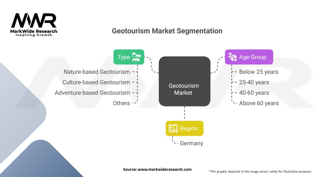 Geotourism market Segmentation