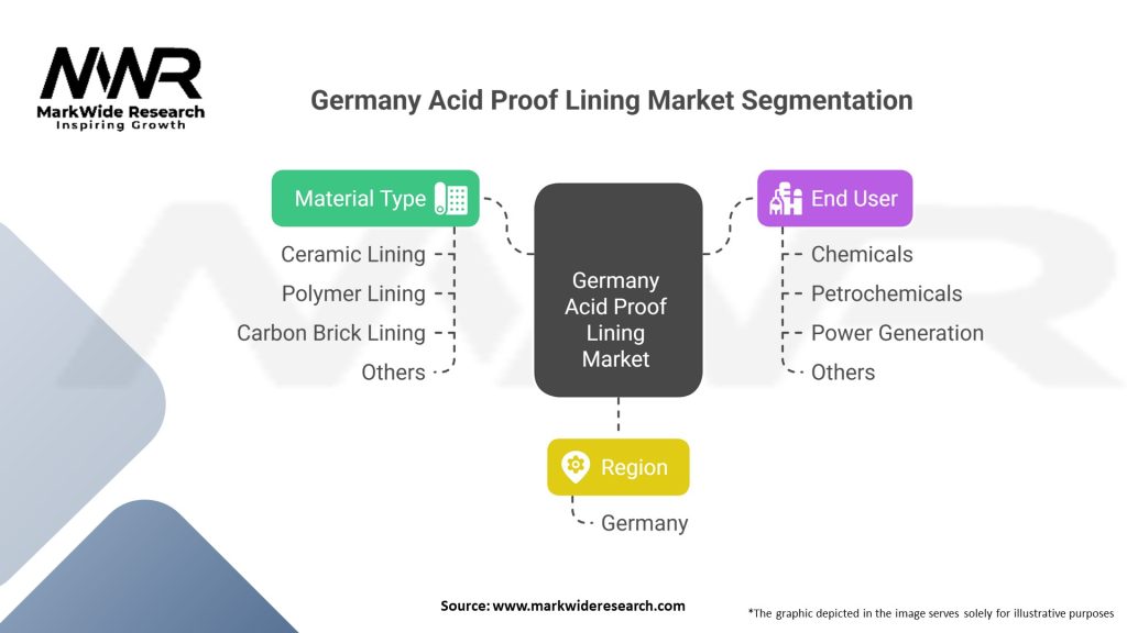 Germany Acid Proof Lining market Segmentation