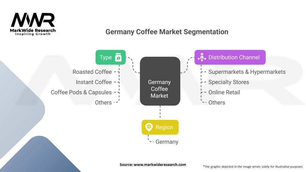 Germany Coffee Market 