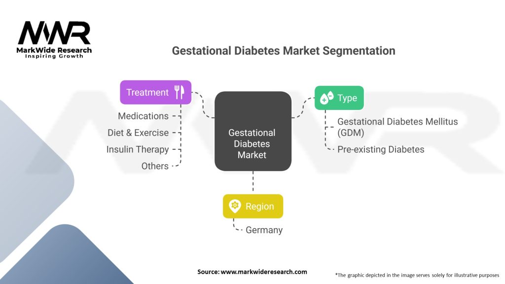 Gestational Diabetes market Segmentation