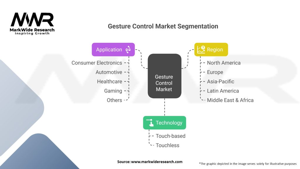 Gesture Control market Segmentation