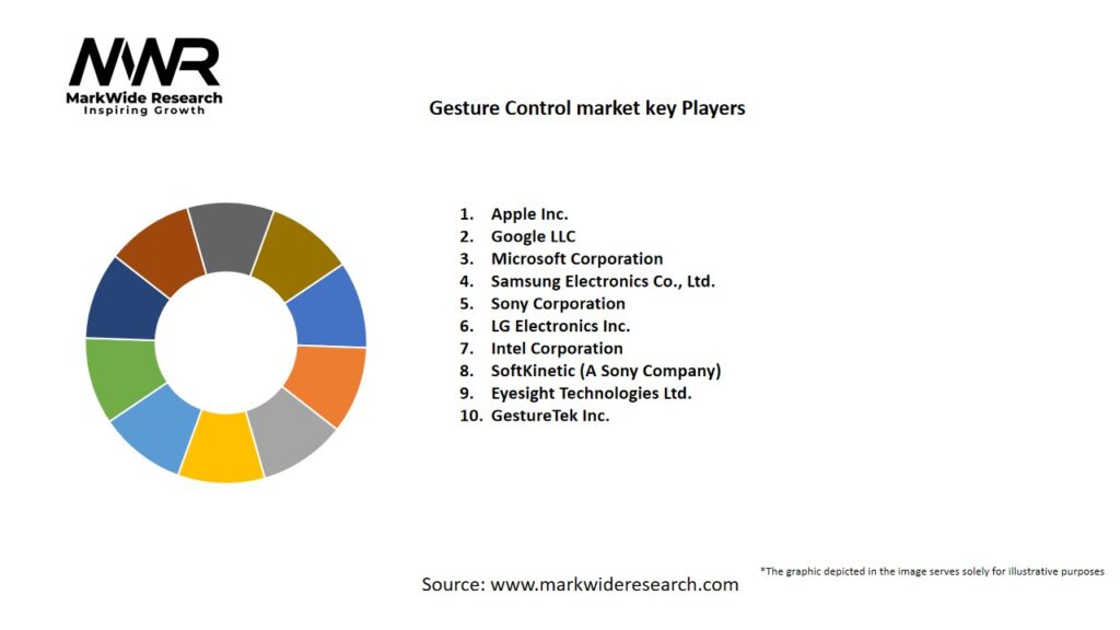 Gesture Control market Key Players
