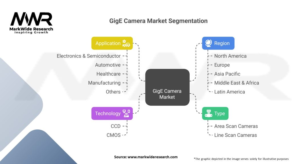 GigE Camera Market Segmentation