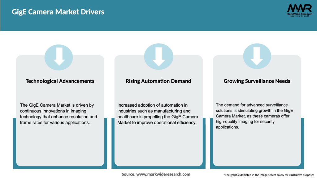 GigE Camera Market Drivers