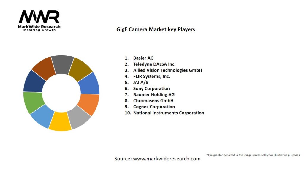 GigE Camera Market Key Players