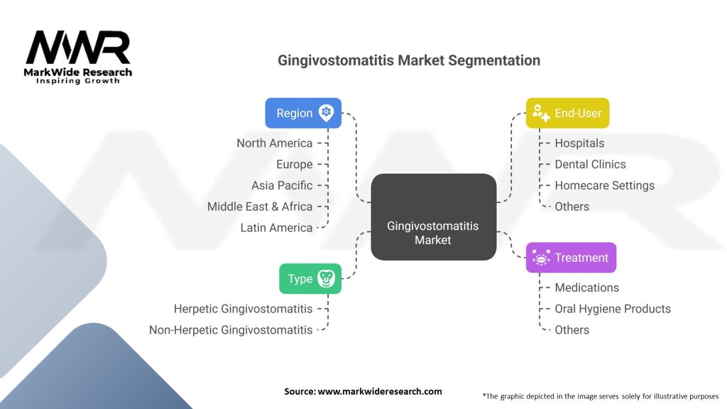 Gingivostomatitis market Segmentation