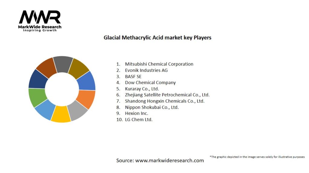Glacial Methacrylic Acid market