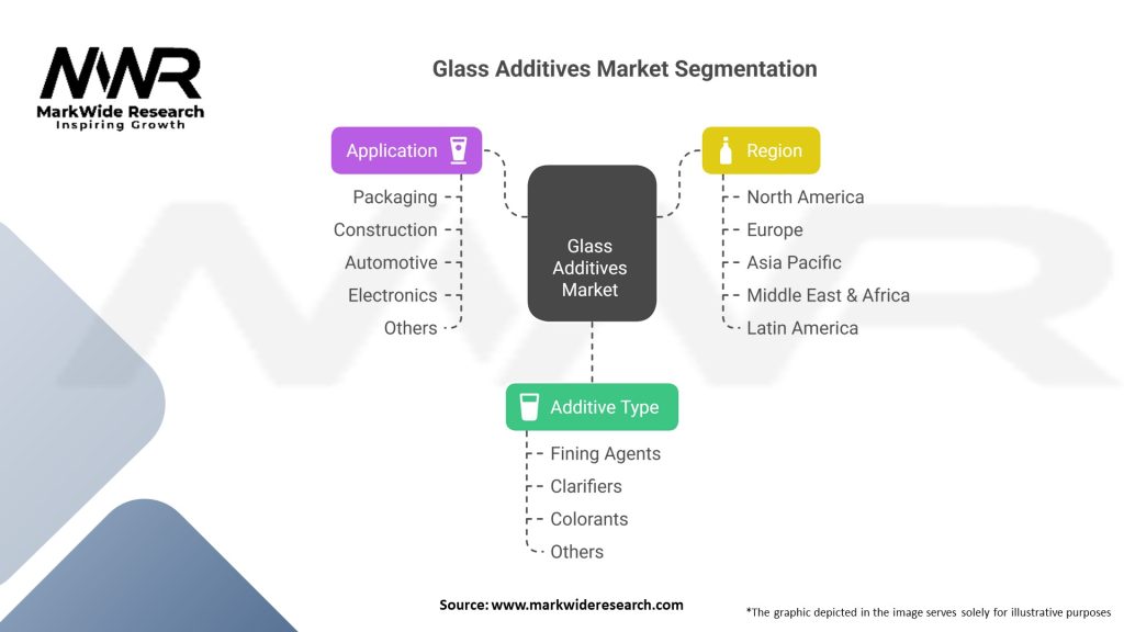 Glass Additives market