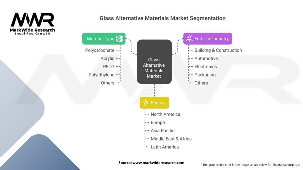 Glass Alternative Materials market 
