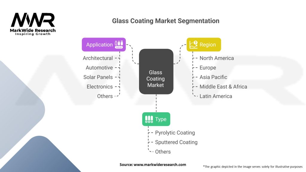 Glass Coating market Segmentation