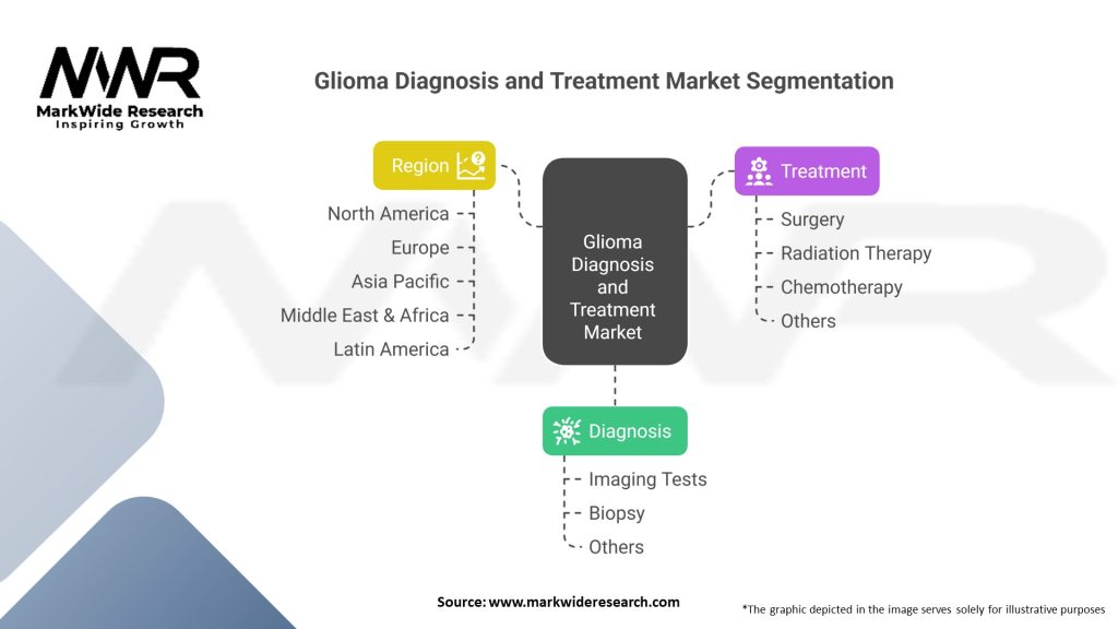 Glioma Diagnosis and Treatment market Segmentation
