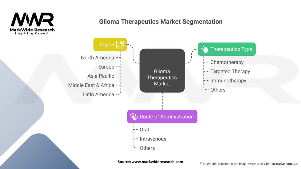 Glioma Therapeutics market Segmentation