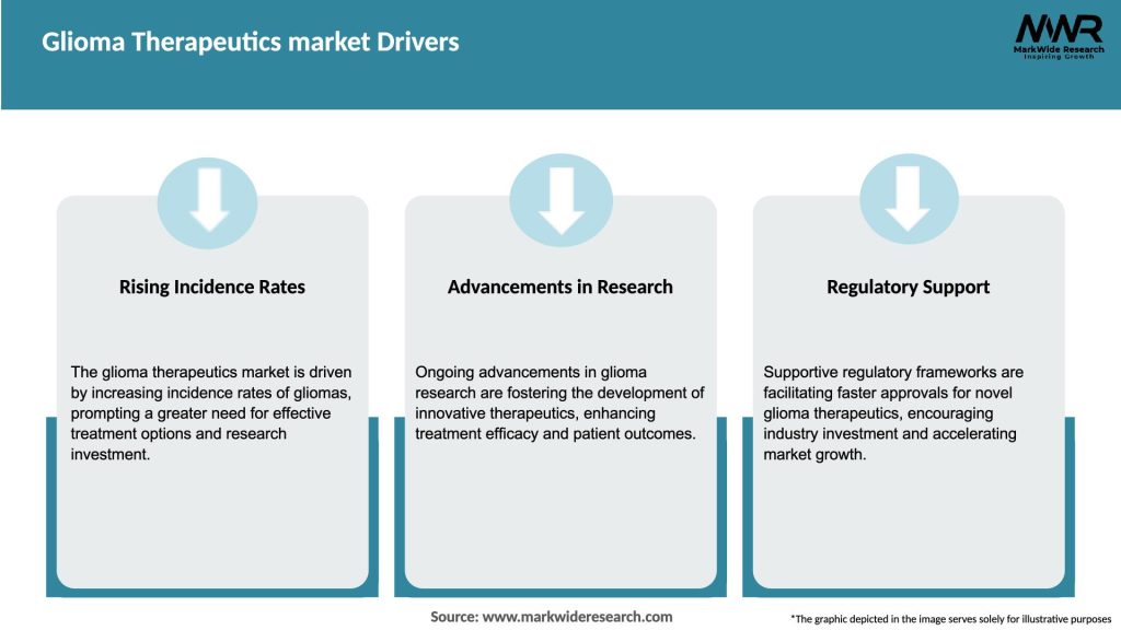 Glioma Therapeutics market Drivers