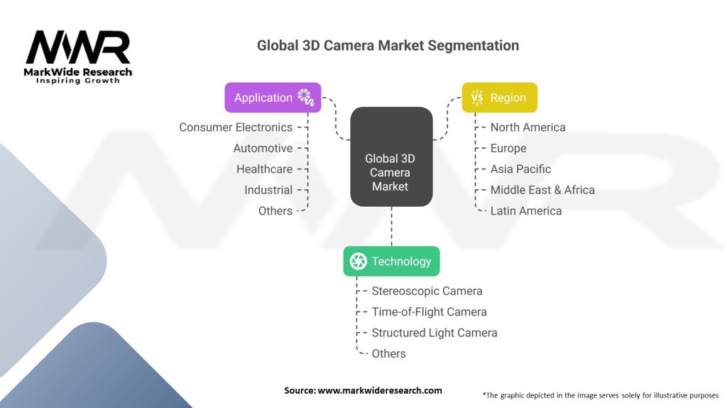 Global 3D Camera market Segmentation