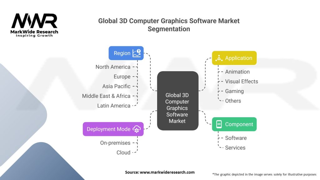 Global 3D Computer Graphics Software market