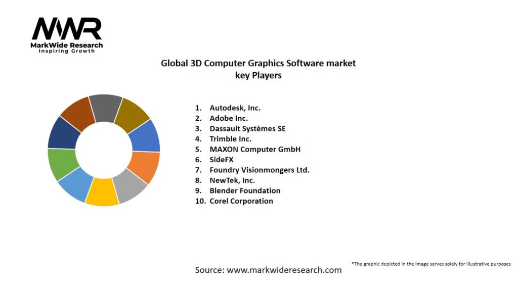 Global 3D Computer Graphics Software market