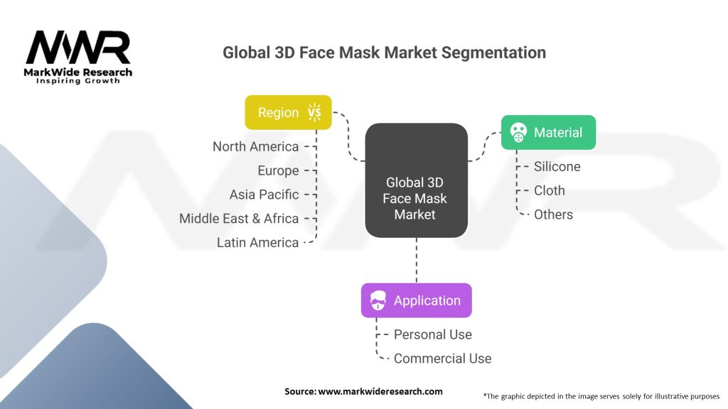 Global 3D Face Mask market Segmentation