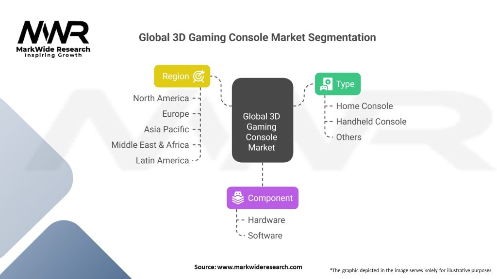 Global 3D Gaming Console market 
