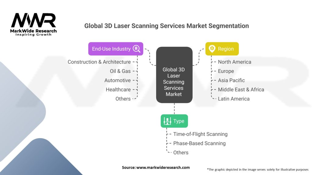 Global 3D Laser Scanning Services market 