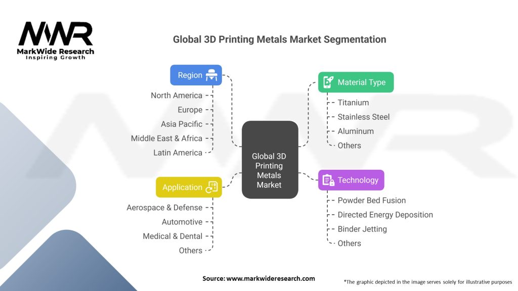 Global 3D Printing Metals market