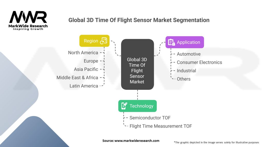 Global 3D Time Of Flight Sensor market Segmentation