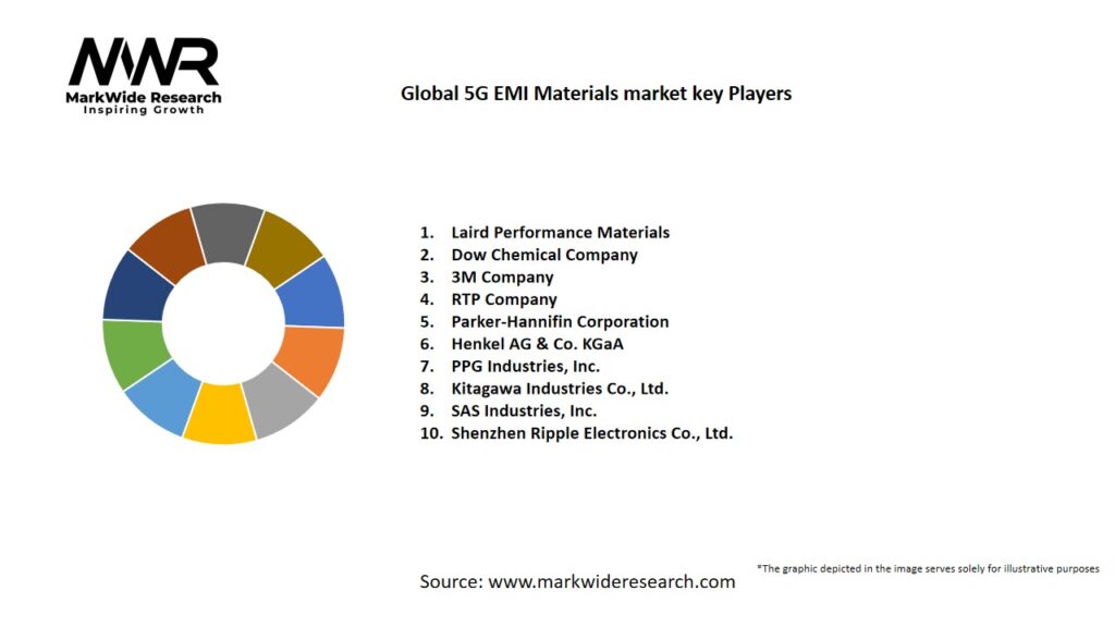 Global 5G EMI Materials market