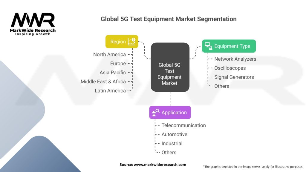 Global 5G Test Equipment market 