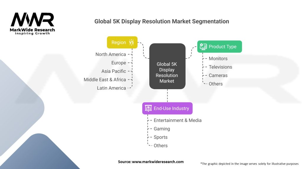 Global 5K Display Resolution market Segmentation
