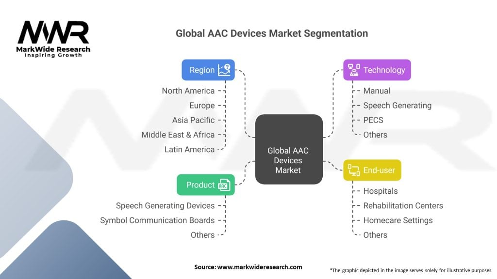 Global AAC Devices Market