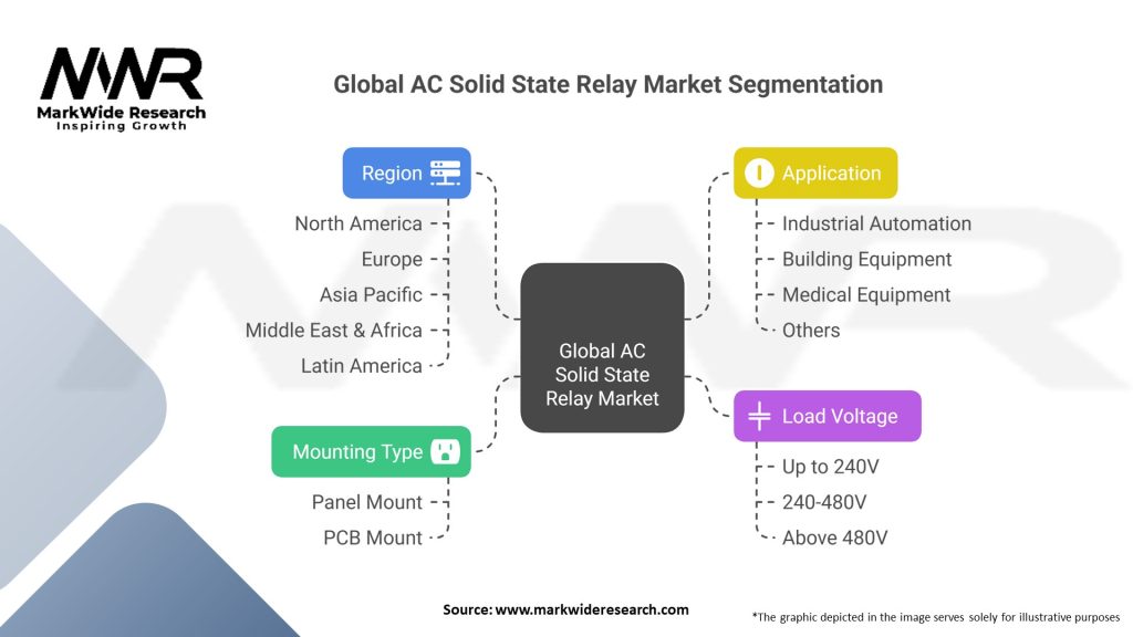 Global AC Solid State Relay market Segmentation