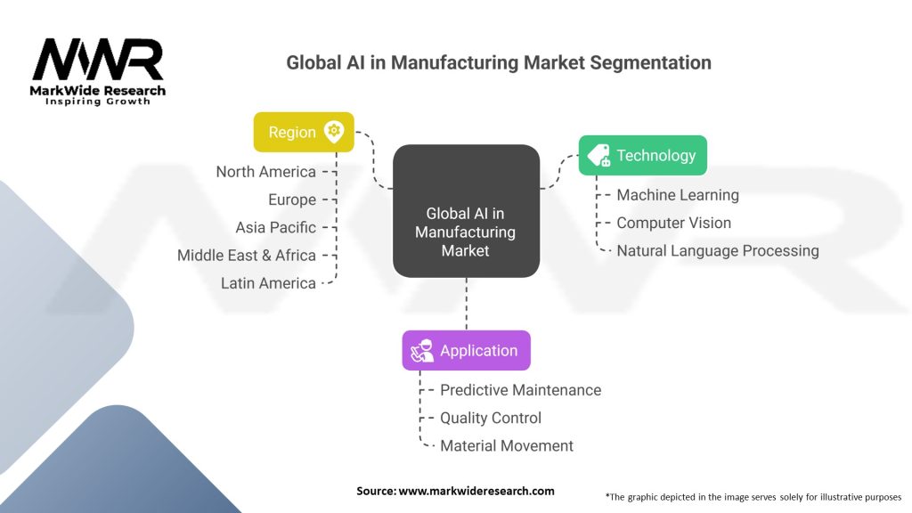 Global AI in Manufacturing Market