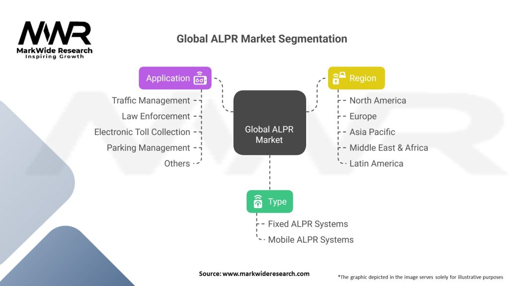 Global ALPR Market