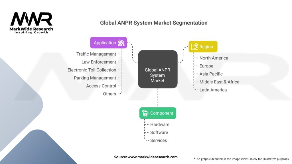 Global Automatic Number Plate Recognition (ANPR) System market Segmentation