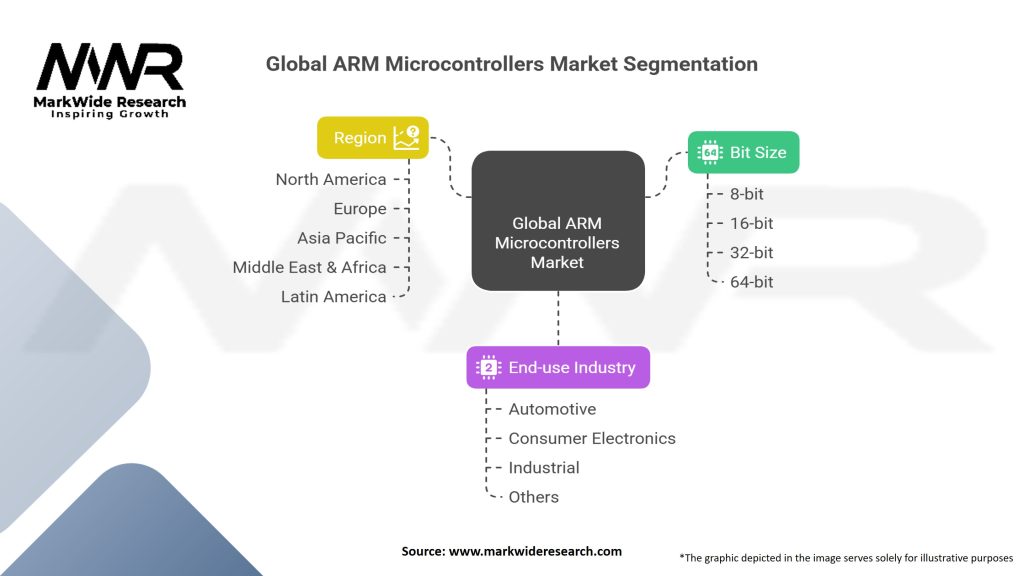 Global ARM Microcontrollers market Segmentation