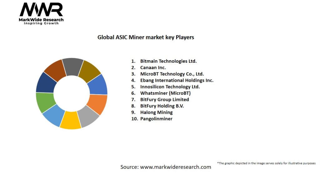 Global ASIC Miner market Key Players