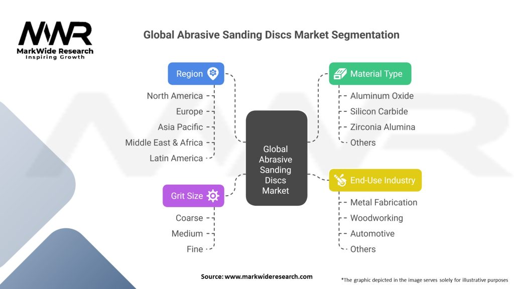 Global Abrasive Sanding Discs market Segmentation