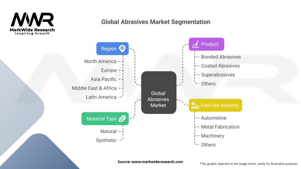 Global Abrasives market 