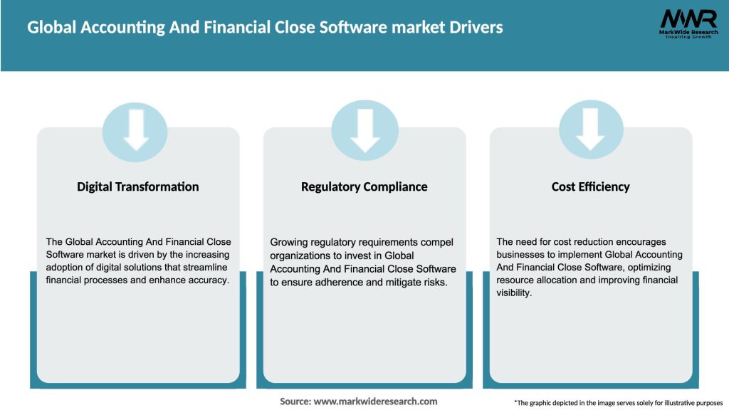 Global Accounting And Financial Close Software market Drivers