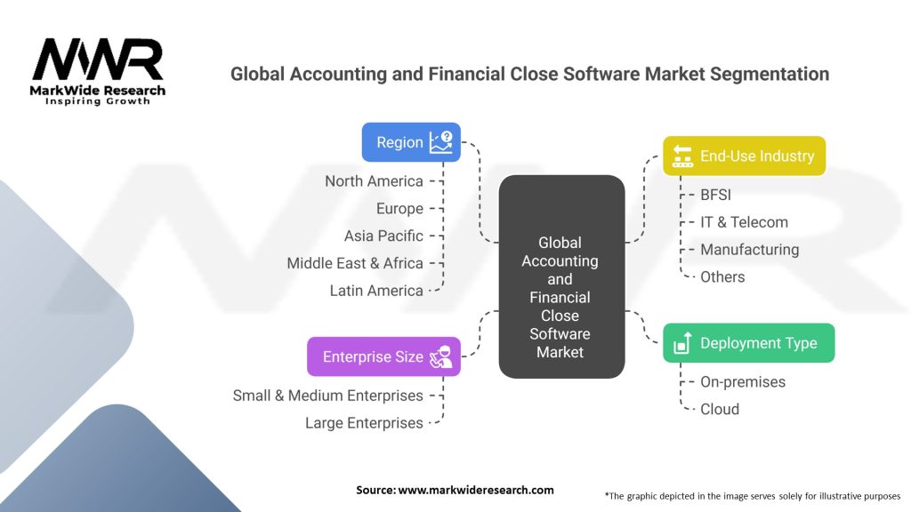 Global Accounting And Financial Close Software market Segmentation