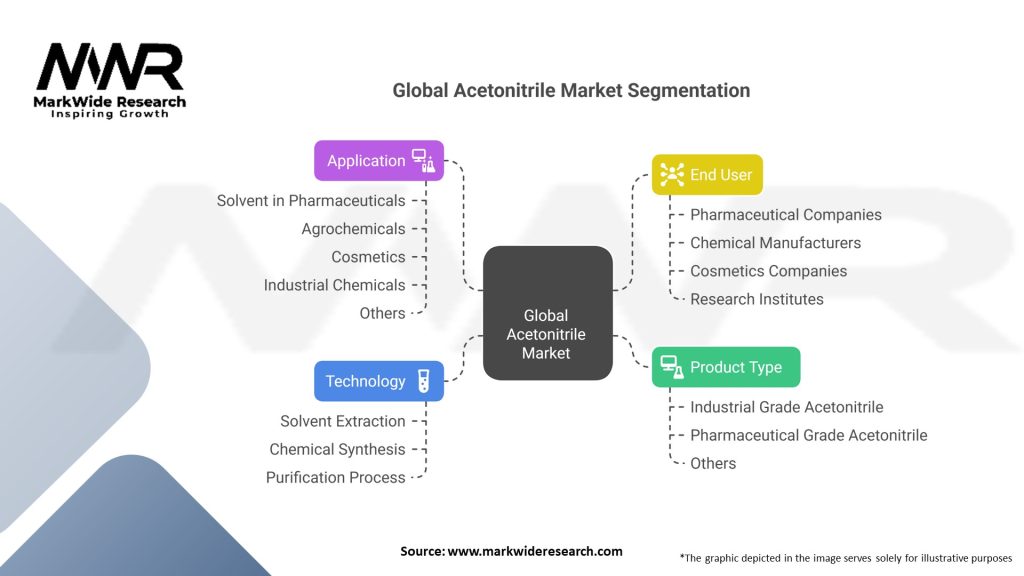 Global Acetonitrile market 