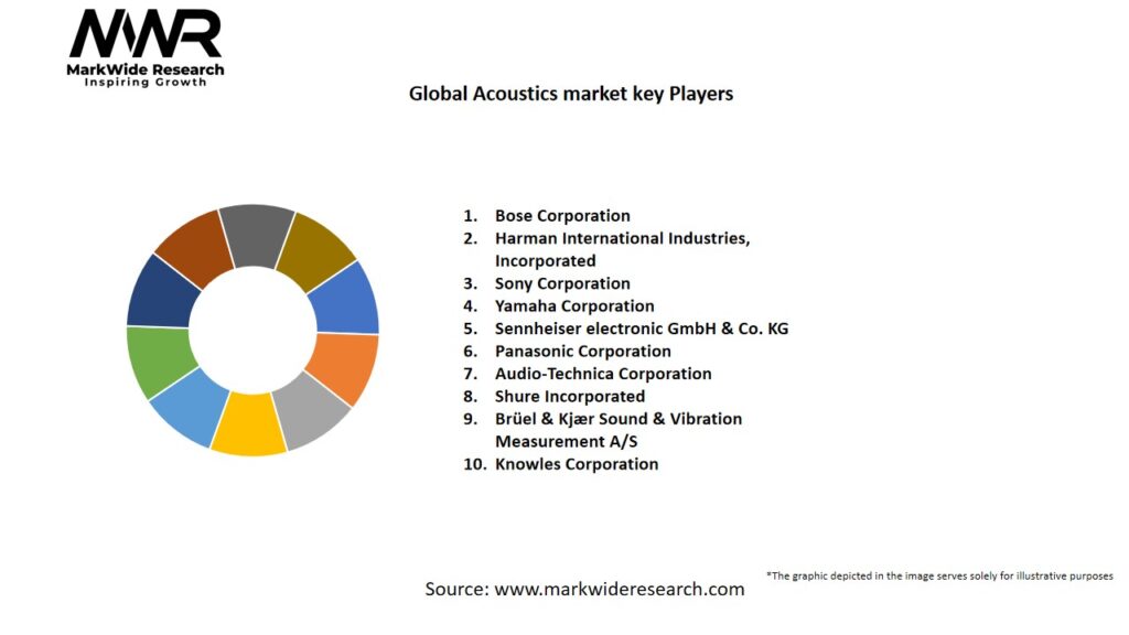Global Acoustics market Key Players