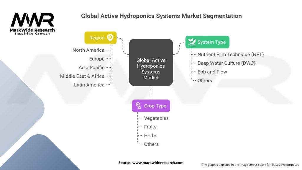 Global Active Hydroponics Systems market Segmentation