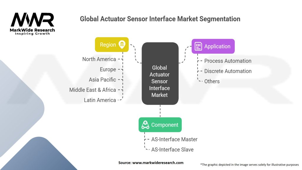 Global Actuator Sensor Interface Market
