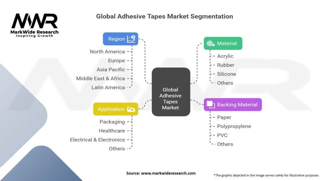 Global Adhesive Tapes market Segmentation