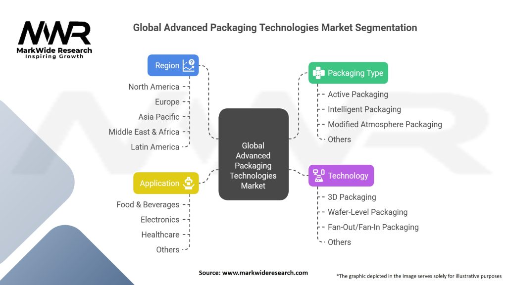 Global Advanced Packaging Technologies Market