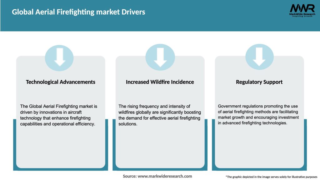 Global Aerial Firefighting market Drivers