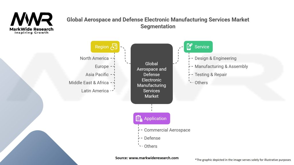 Global Aerospace And Defense Electronic Manufacturing Services market Segmentation