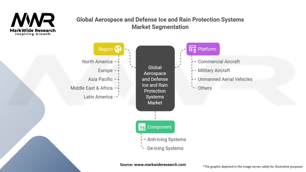 Global Aerospace And Defense Ice And Rain Protection Systems Market